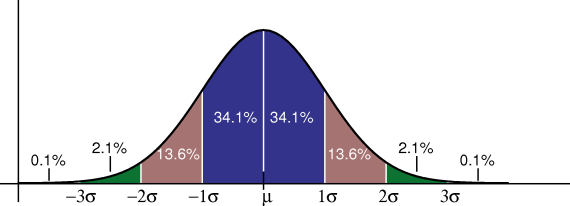 Central Limit Theorem