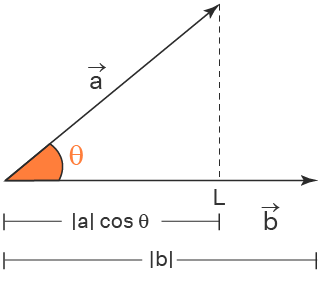 image of dot product