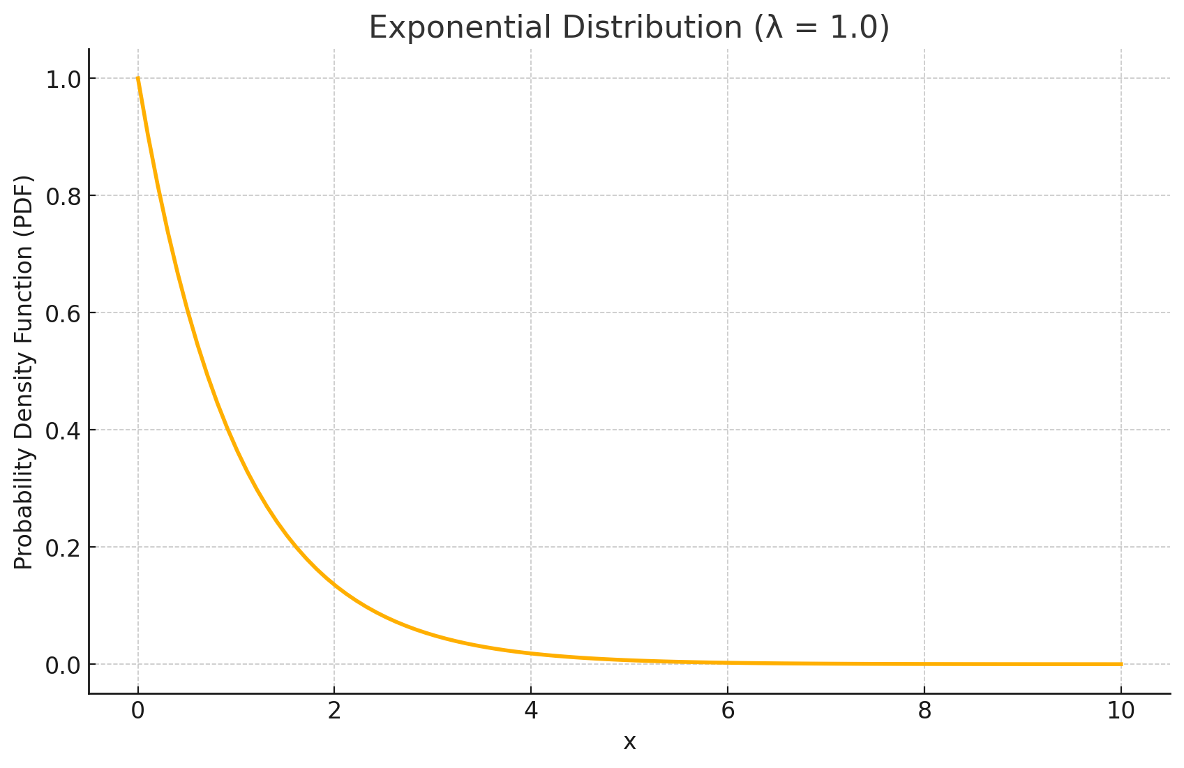 image of exponential distribution